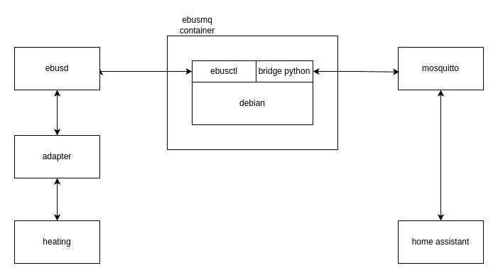 Architecture drawing showing ebusd-ebusmq-mosquitto together