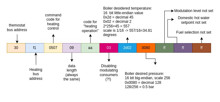 Decoding of ebus message
